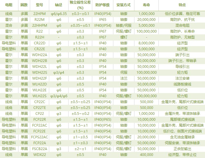 電位器內(nèi)卷時代，22mm小尺寸，如何占有一席之地？(圖2)